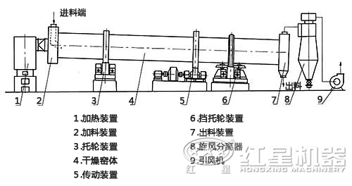 干粉砂漿烘干機(jī)